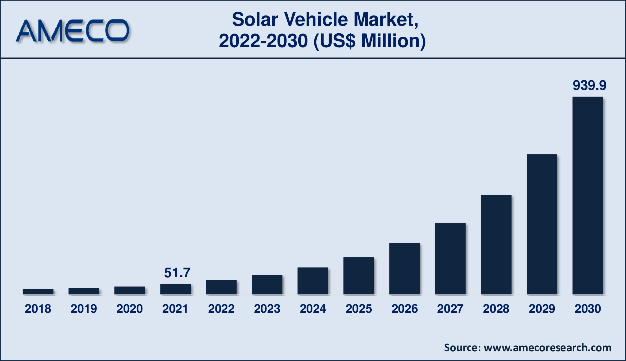 Solar Vehicle Market Insights